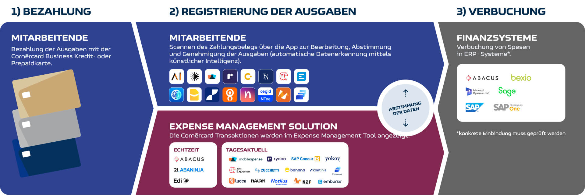 Datenintegrationsschema