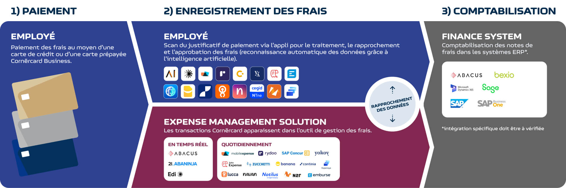 Schéma d'intégration des données